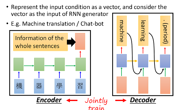 Conditional Generation By RNN & Attention | Yoran | Azure